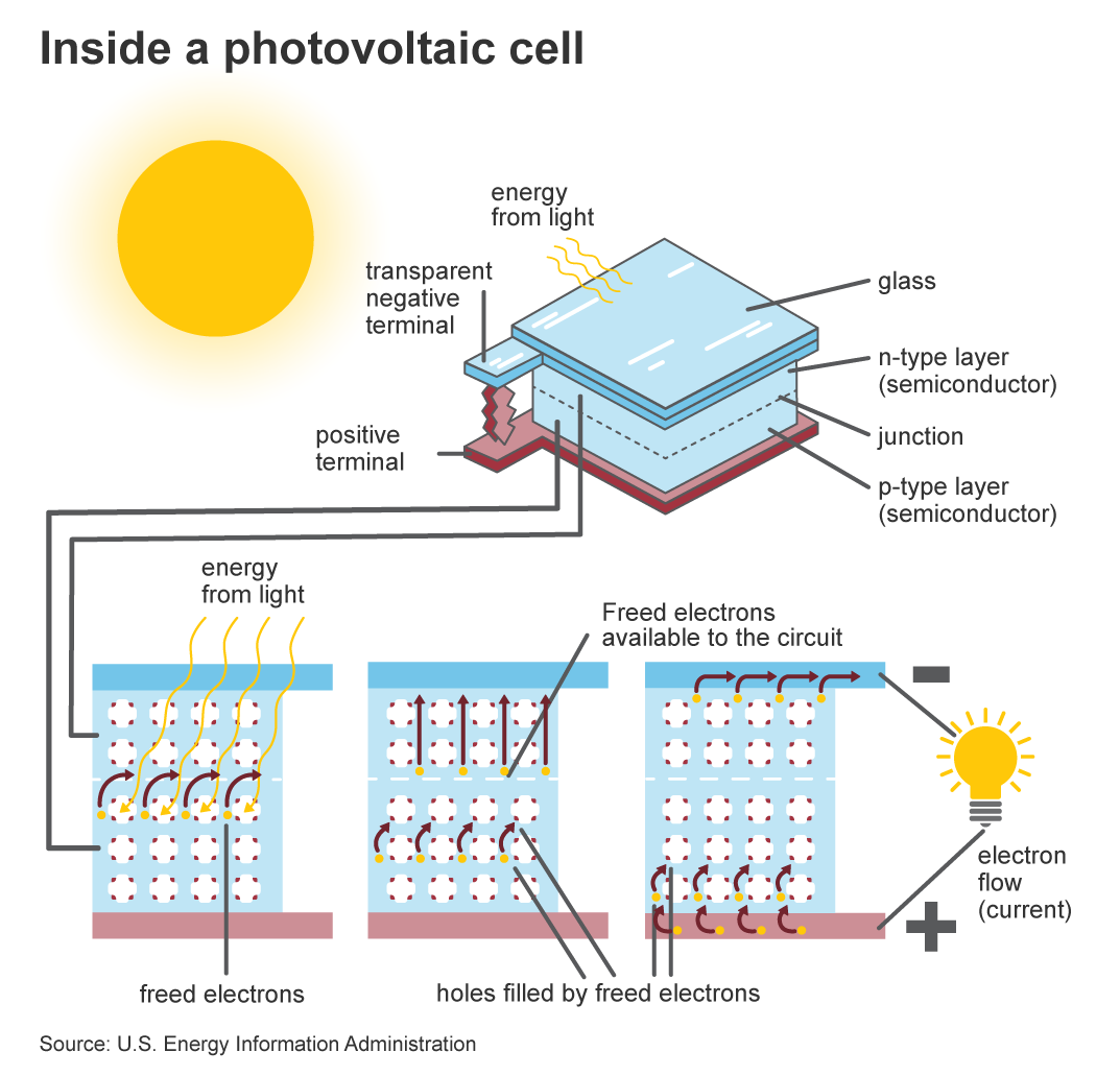 How A PV Solar Panel Works